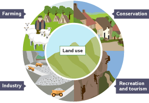 Land use is the central title which is surrounded by 4 examples: a quaint village titled Conservation. Rock climbers titled Recreation and tourism. A quarry titled Industry. And a sheep farmer with holiday cabin accomodation behind titled Farming. 