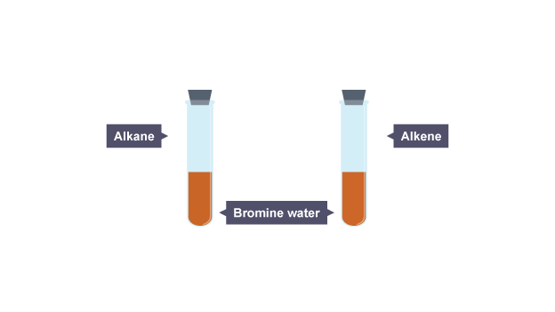 Two test tubes of reddish-brown bromine water. An alkane is added to one, and an alkene is added to the other.