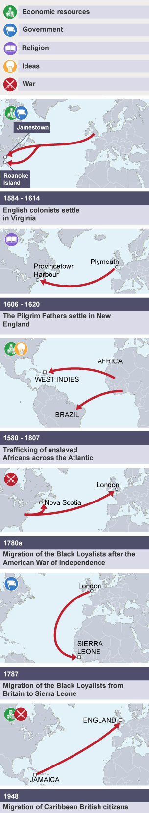 Six maps illustrating the migrations between Britain and the Americas