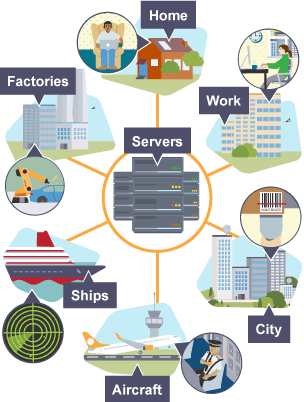 Various uses for ICT systems in different working sectors such as aircrafts, factories and ships