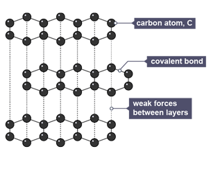 Graphite has a giant covalent structure. Dotted lines represent the weak forces between the layers in graphite.