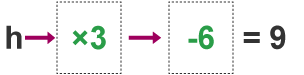 A function machine is used to solve the equation  3h – 6 = 9