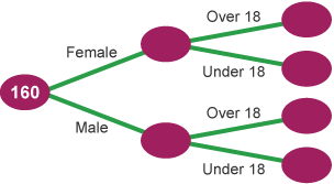 An incomplete frequency tree diagram. Using the information provided, it can be completed.