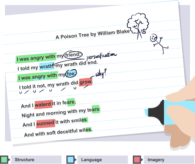 Literary analysis of a poison tree by william blake