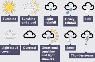 Weather symbols. Sunshine, sunshine and cloud, light rainfall, heavy rainfall, hail, light cloud cover, overcast, occasional sunshine and light showers, snow and thunderstorms.