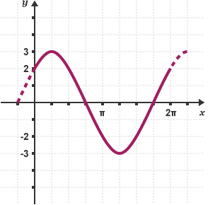 Cosine graph shifted right by 1/4 pi