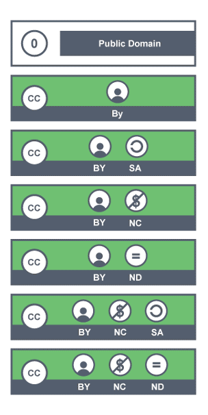 Six types of Creative Commons licence