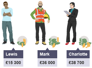 Lewis £15000 Mark £36000 Charlotte £38700