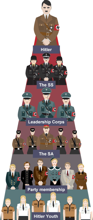 A pyramid diagram to show the structure of the Nazi Party- from top to bottom- Hitler, The SS, Leadership Corps, The SA, Party Membership and Hitler Youth
