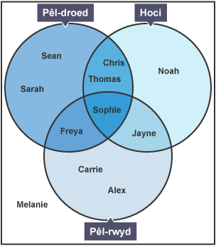 Diagram Venn â 3 set â labeli Pêl-droed, Hoci, a Pêl-rwyd. Mae pob set yn cynnwys enwau'r disgyblion sy'n chwarae'r chwaraeon hynny. Mae'r 3 set yn gorgyffwrdd i ffurfio 3 is-set.