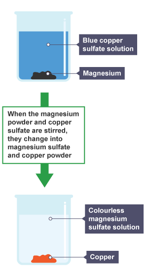 Magnesium powder is added to blue copper sulfate solution and when stirred, they change into a colourless magnesium sulfate solution and copper powder.