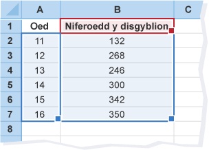 Tabl i ddangos 'Oed' yn ôl 'Niferoedd y disgyblion'. 11: 132. 12: 268. 13: 246. 14: 300. 15: 342. 16: 350.