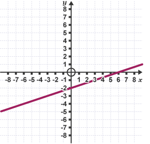 A straight line graph that plots the equation y = 1 over 3 times – 2. A red line passes through minus 6 and minus 4 on the Y axis and 6 and zero on the X axis.