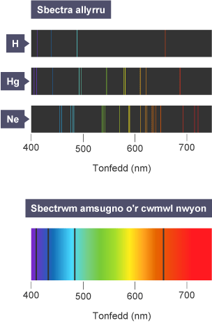 Uchod mae sbectra allyru Hydrogen, Mercwri a Neon. Isod, mae sbectrwm amsugno o’r cwmwl nwyon.