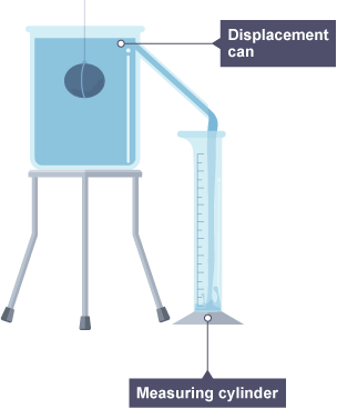 Displacement can used to measure the volume of an irregular shaped object.