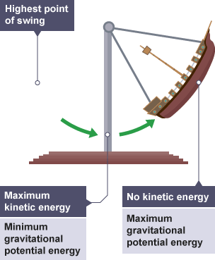 Boat suspended from column, swings in circular arc. Highest point: no kinetic energy,  max gravitational potential energy. Lowest point: max kinetic energy, minimum gravitational potential energy.