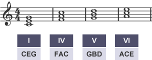 Common chords. I (CEG) IV (FAC) V (GBD) VI (ACE)