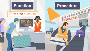 At an airport an example of procedure is the luggage conveyor belt which carries luggage onto the plane. An example of function is the machine that takes your luggage and weighs it, returning a value.