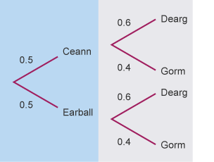 A tree diagram showing possible outcomes and their probabilities for tossing a coin and for choosing a counter from a bag