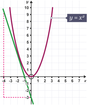 Graff â chromlin geugrwm i fyny â label 'y = x sgwâr'. Lluniwyd tangiad wrth ymyl y gromlin, yn pasio trwy'r cyfesurynnau (-4, 9) a (0, -3)