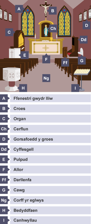 Diagram of the inside of a Catholic Church.