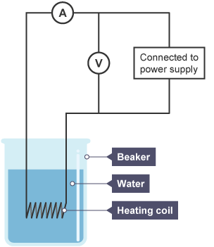 A circuit with a power supply, a voltmeter and an ammeter is connected to a heating coil. The coil is placed within a beaker filled with water.