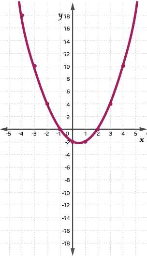 An image of a quadratic graph, illustrating y = xsquared - x  - 2 