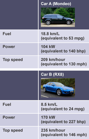 A table comparing a Mondeo to an RX8.