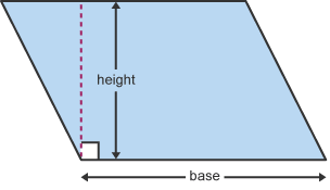 A parallelogram with one side labelled ‘base’, and a line drawn perpendicular from the base to the opposite side labelled ‘height’