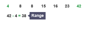 In the sequence 4, 8, 8, 15, 26, 23, 42 - the range is 38.