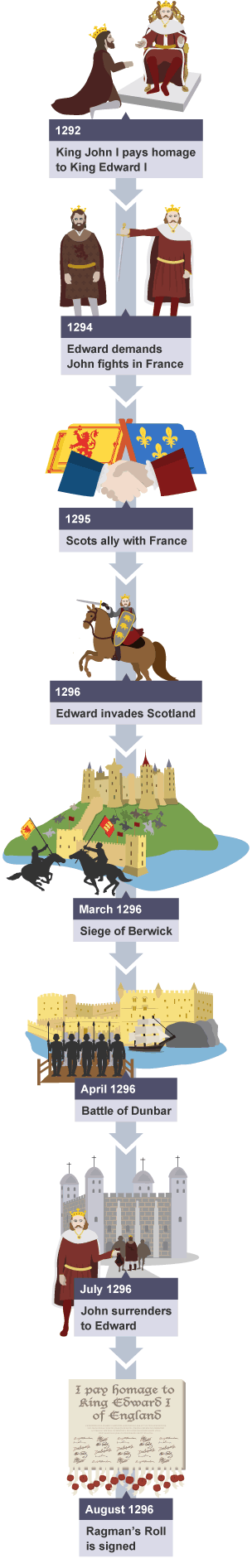 Bbc Bitesize Higher History John Balliol And Edward I Revision