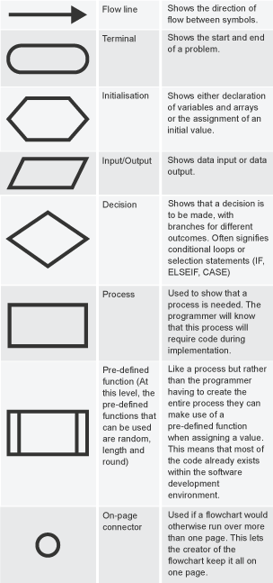 N5 Computing Science flowcharts