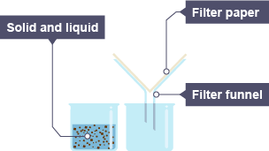 A beaker with both solid and liquid in it next to another beaker with a filter funnel and filter paper