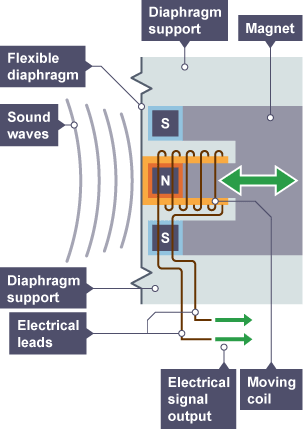 A moving coil microphone. Wire extends out the bottom and transmits the electrical signal, which becomes sound.