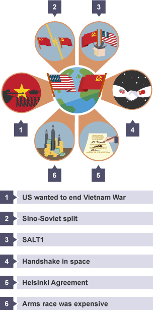 A list of evidence demonstrating the easing of tensions (détente) in the Cold War in the 1970s