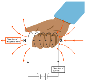 The right-hand rule showing the direction of the magnetic field around a current-carrying conductor.