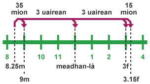 Time intervals added for each section.