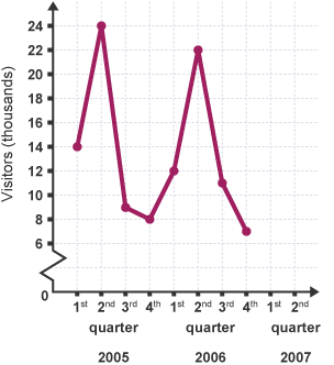 Line of best fit - Scatter graphs - National 4 Application of Maths  Revision - BBC Bitesize