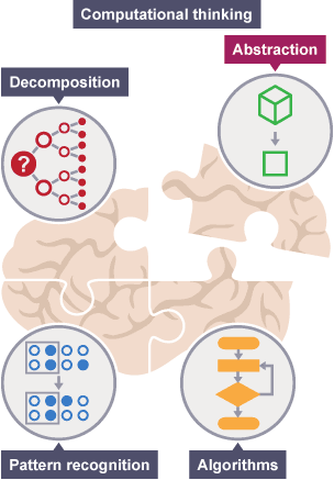 bbc bitesize problem solving computer science