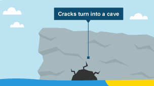 Over time the cracks become larger to form a cave