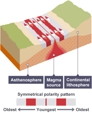 An illustration showing that as new layer of magma cools on the Earth surface, the Earth's poles change direction