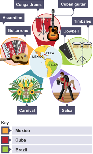 Bbc Bitesize Gcse Music Asia Latin America And The Middle East