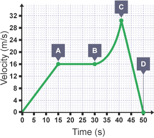 A graph that shows velocity against time. There is an increase in velocity followed by a stable period which changes to a sharp increase in velocity followed by a very sharp decrease in velocity.