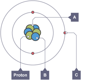 The bohr atomic model, three neutrons and three protons in the centre with two enegy levels, the first energy level has two electrons and the second has one electron. This has missing labels.