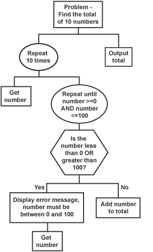 N5 Computing Science structure diagram 2