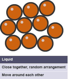 Liquid particles are close together with random arrangements.  They move around each other.