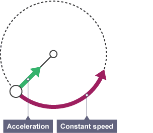 A ball orbits around a point, its path is shown by a dotted line, its constant speed is represented by a red arrow and its acceleration is shown by a green arrow pointing to the centre.