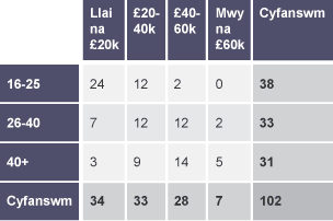 Tabl gorffenedig yn dangos amrediad cyflog pobl yn y grwpiau oedran 16-25, 26-40 a 40+. Yr amrediadau cyflog yw llai na £20k, £20-40k, £40-60k a mwy na £60k.