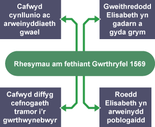 Rhesymau pam fethodd Gwrthryfel 1569: cynllunio/arweinyddiaeth gwael; gweithredodd Elisabeth yn benderfynol a gyda grym; diffyg cefnogaeth i’r gwrthwynebwyr dramor; Elisabeth yn arweinydd poblogaidd.