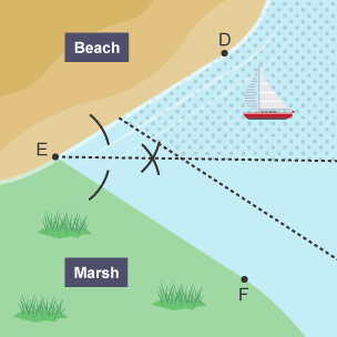 A diagram showing a Beach and a Marsh with points labelled D, E and F with two dotted lines crossing each other from point E with arced lines crossing one of the dotted lines